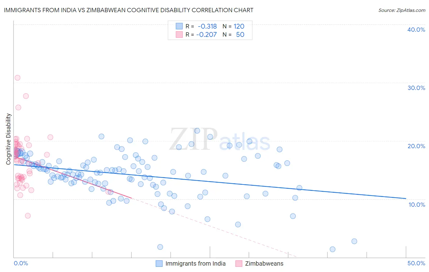 Immigrants from India vs Zimbabwean Cognitive Disability