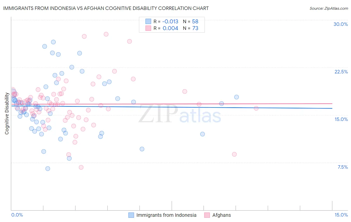 Immigrants from Indonesia vs Afghan Cognitive Disability