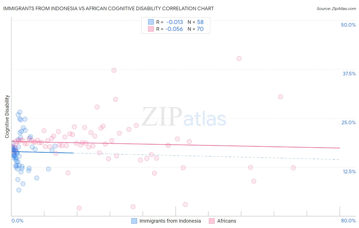 Immigrants from Indonesia vs African Cognitive Disability