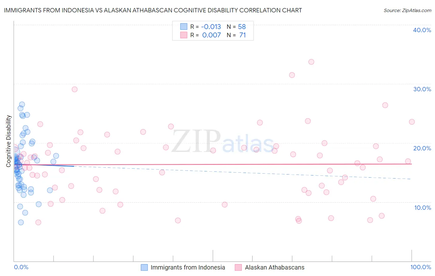 Immigrants from Indonesia vs Alaskan Athabascan Cognitive Disability