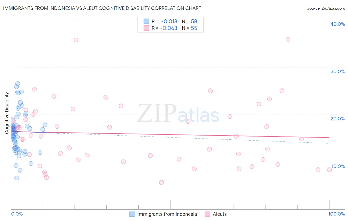 Immigrants from Indonesia vs Aleut Cognitive Disability