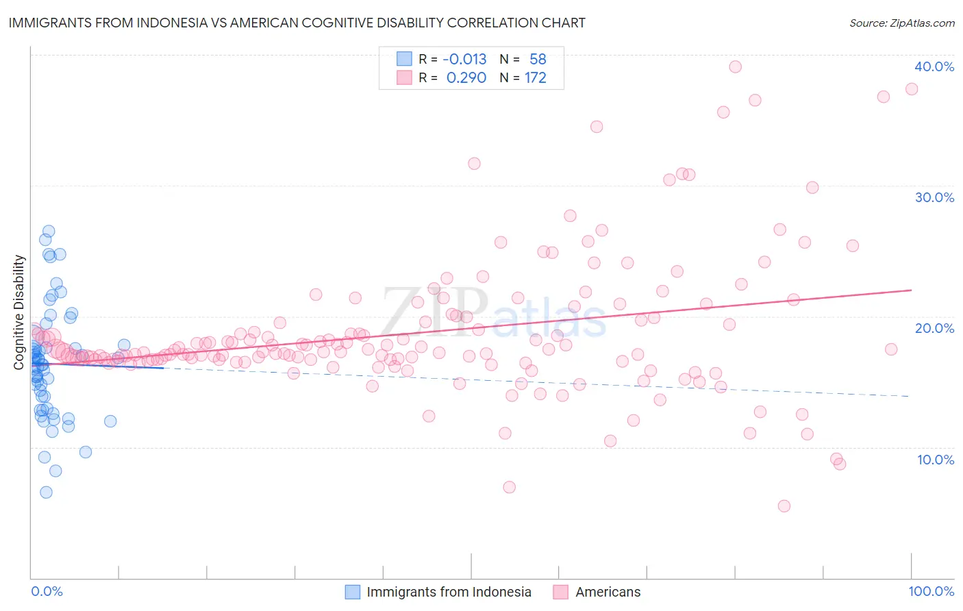 Immigrants from Indonesia vs American Cognitive Disability
