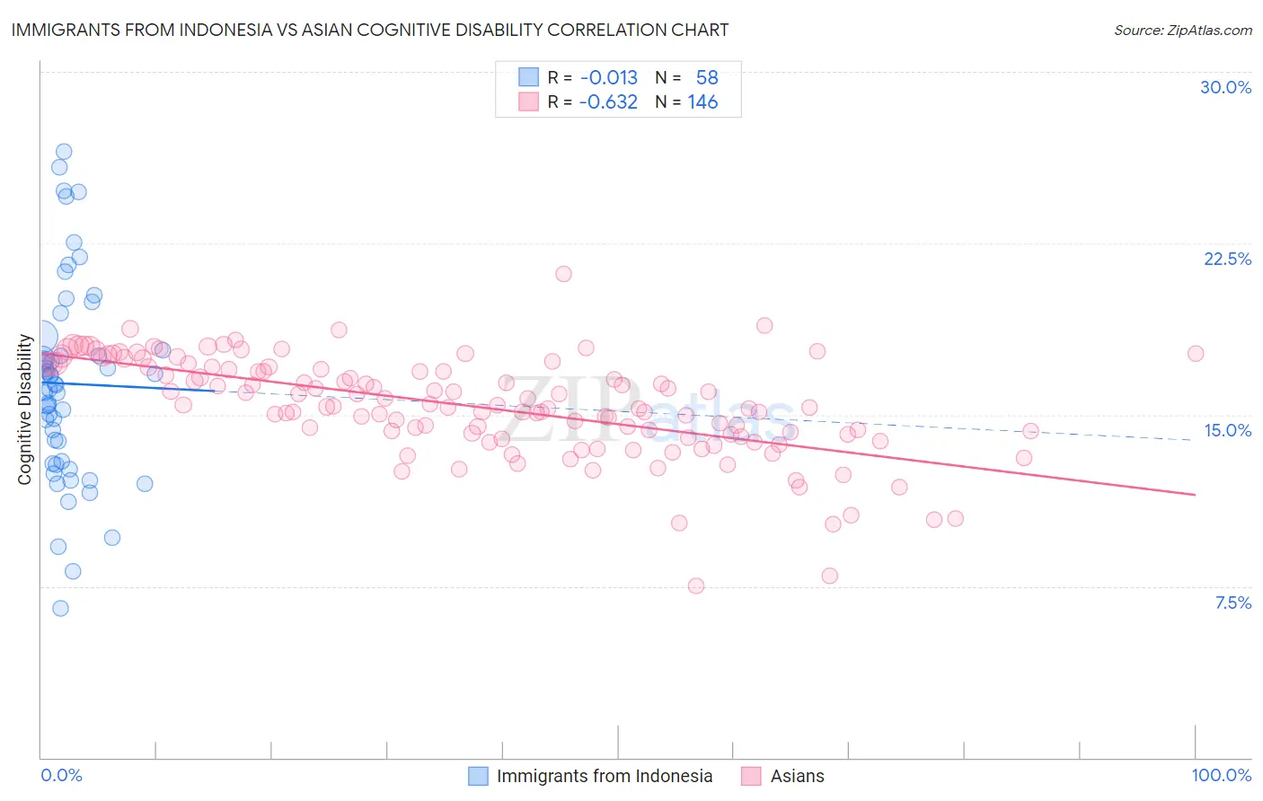 Immigrants from Indonesia vs Asian Cognitive Disability