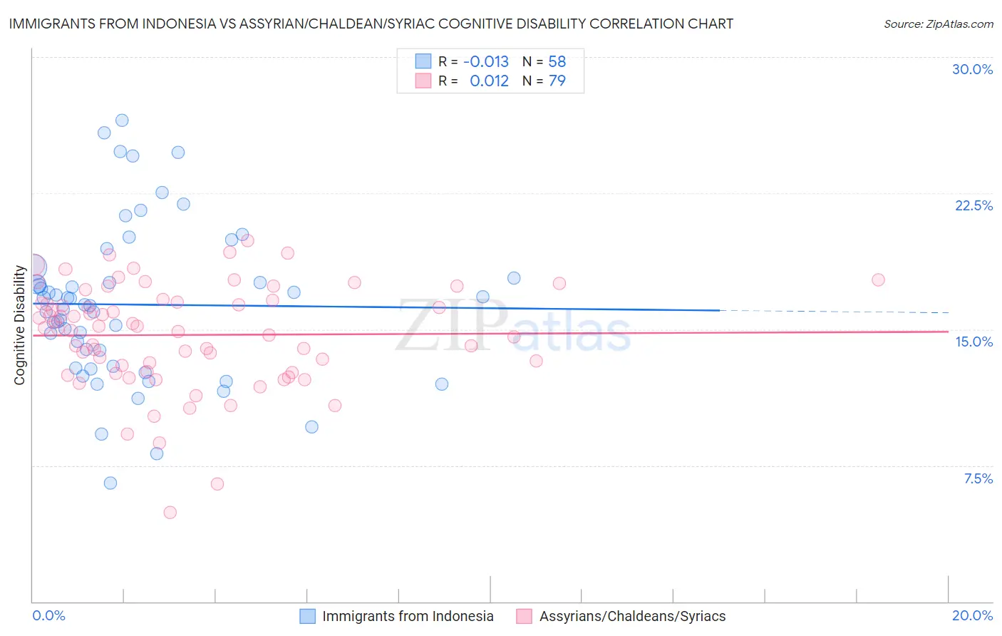 Immigrants from Indonesia vs Assyrian/Chaldean/Syriac Cognitive Disability