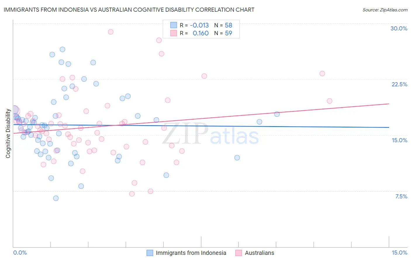 Immigrants from Indonesia vs Australian Cognitive Disability