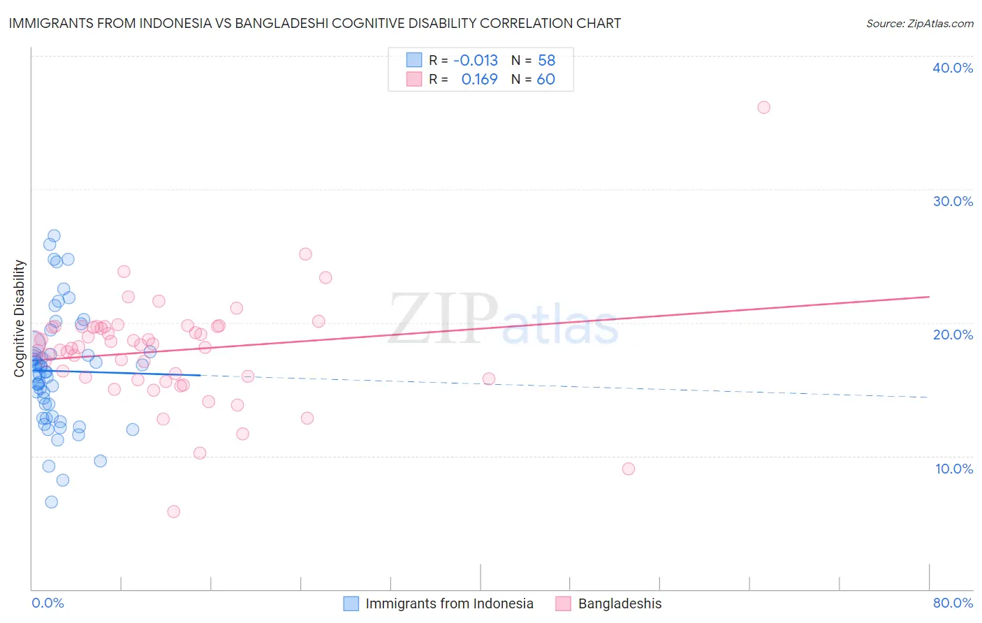 Immigrants from Indonesia vs Bangladeshi Cognitive Disability