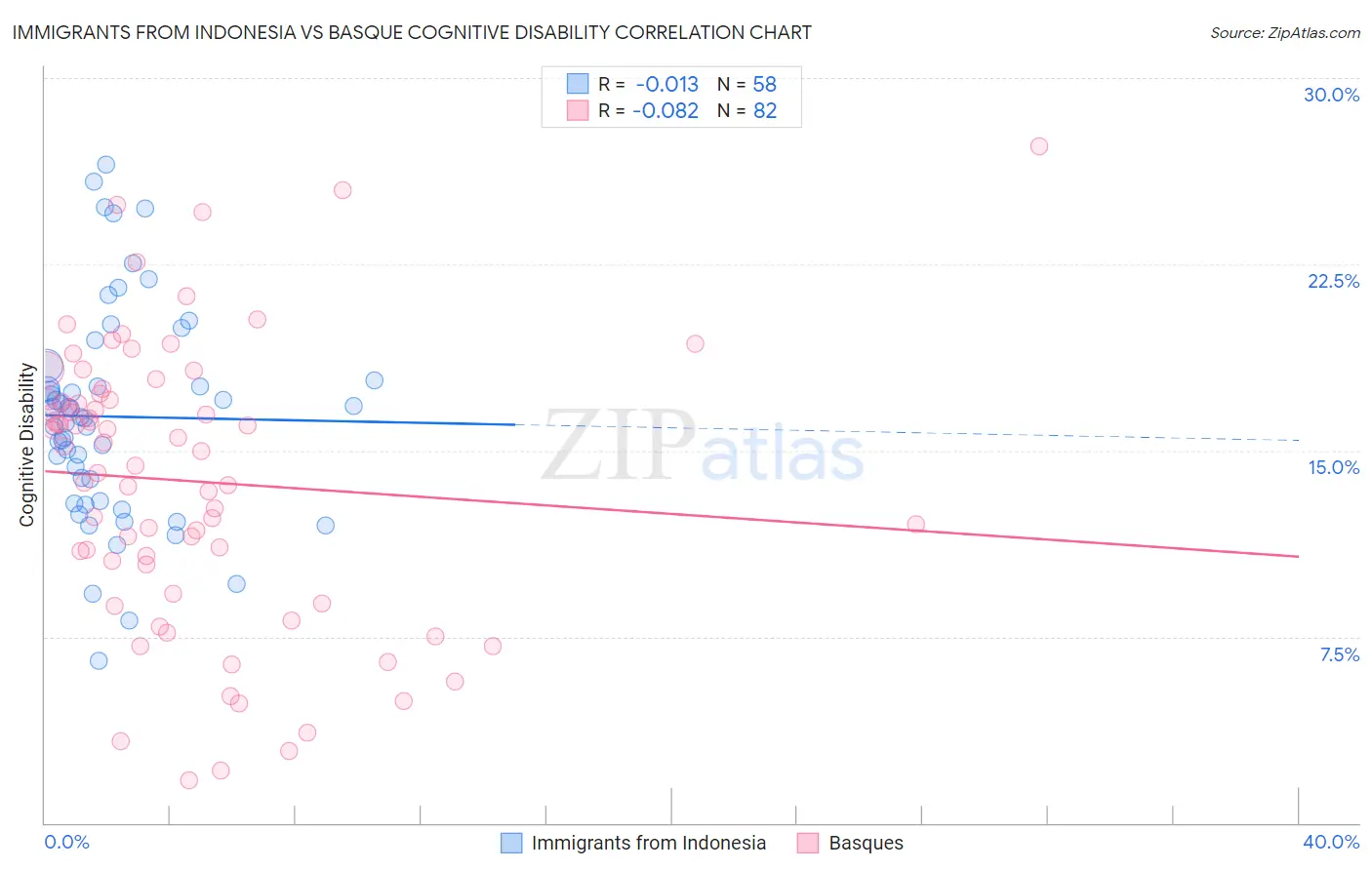 Immigrants from Indonesia vs Basque Cognitive Disability