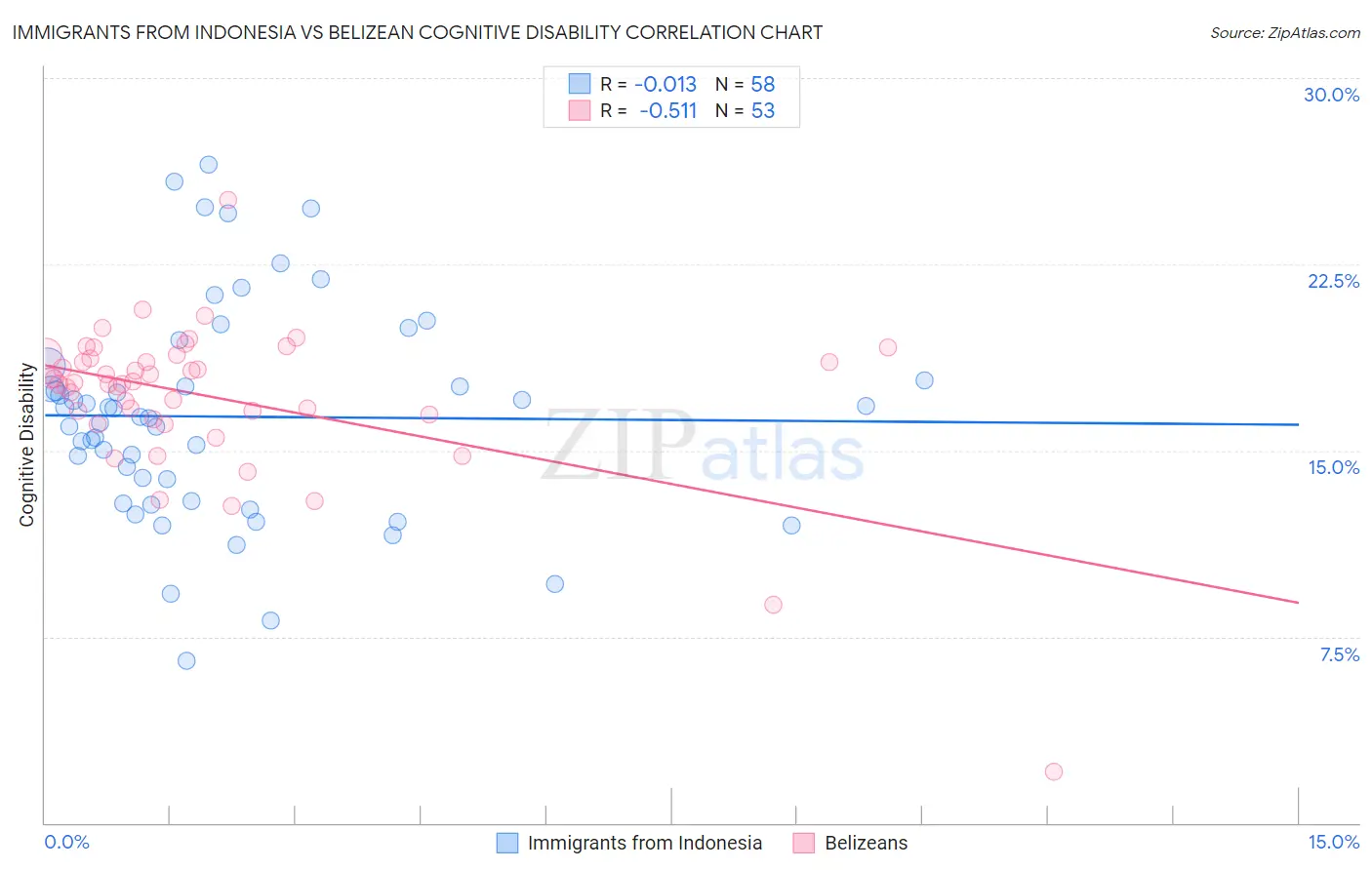 Immigrants from Indonesia vs Belizean Cognitive Disability