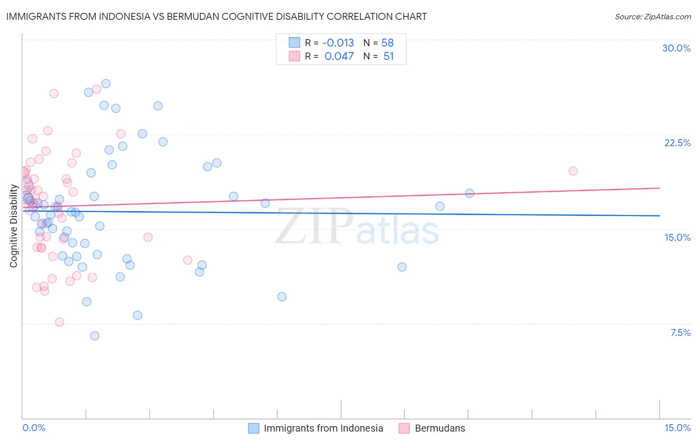 Immigrants from Indonesia vs Bermudan Cognitive Disability