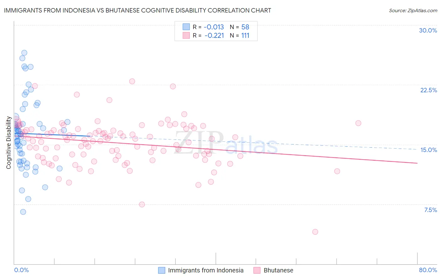 Immigrants from Indonesia vs Bhutanese Cognitive Disability