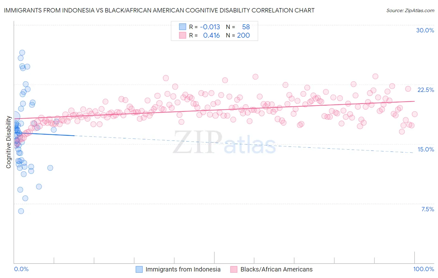 Immigrants from Indonesia vs Black/African American Cognitive Disability