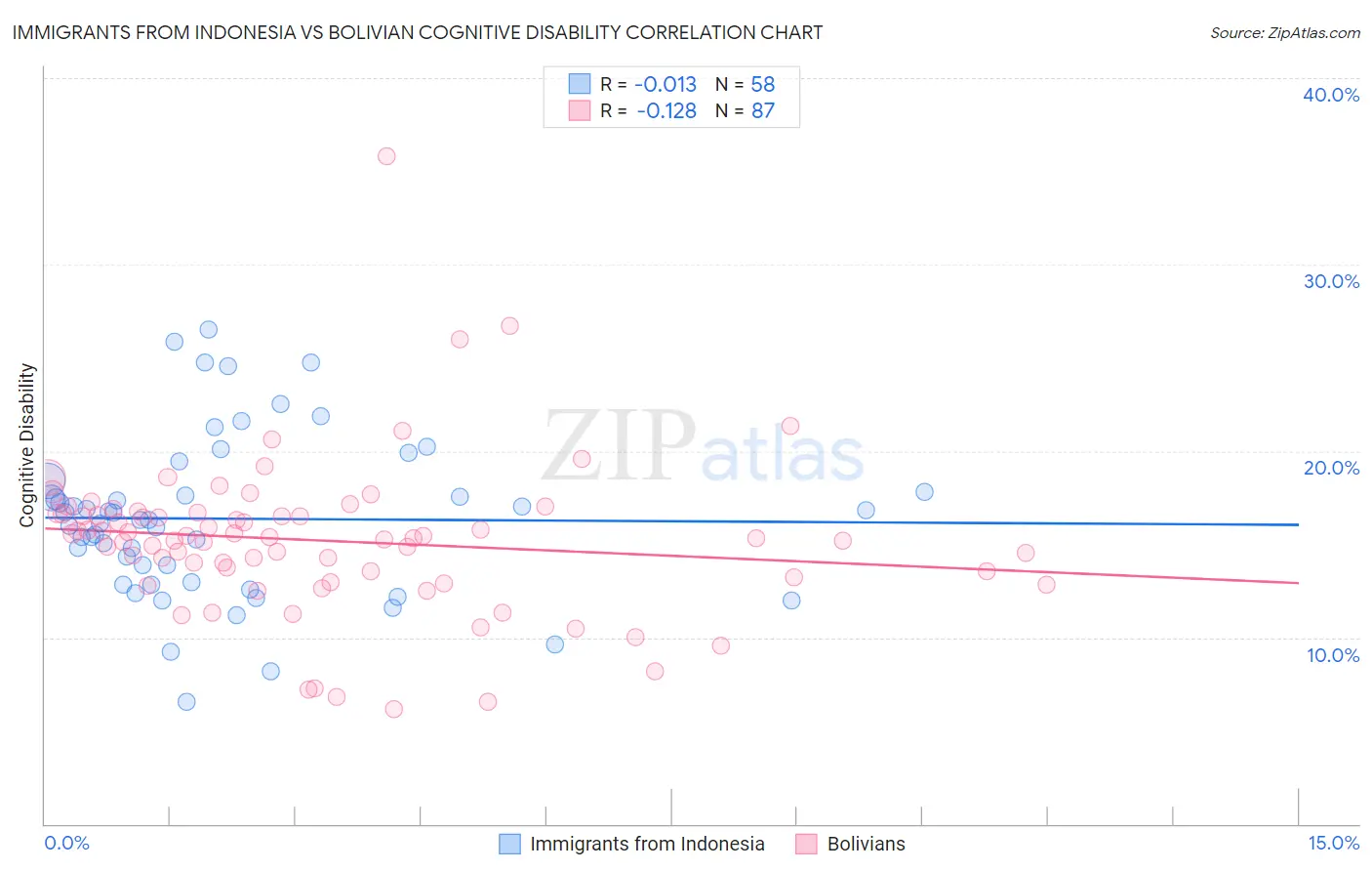 Immigrants from Indonesia vs Bolivian Cognitive Disability