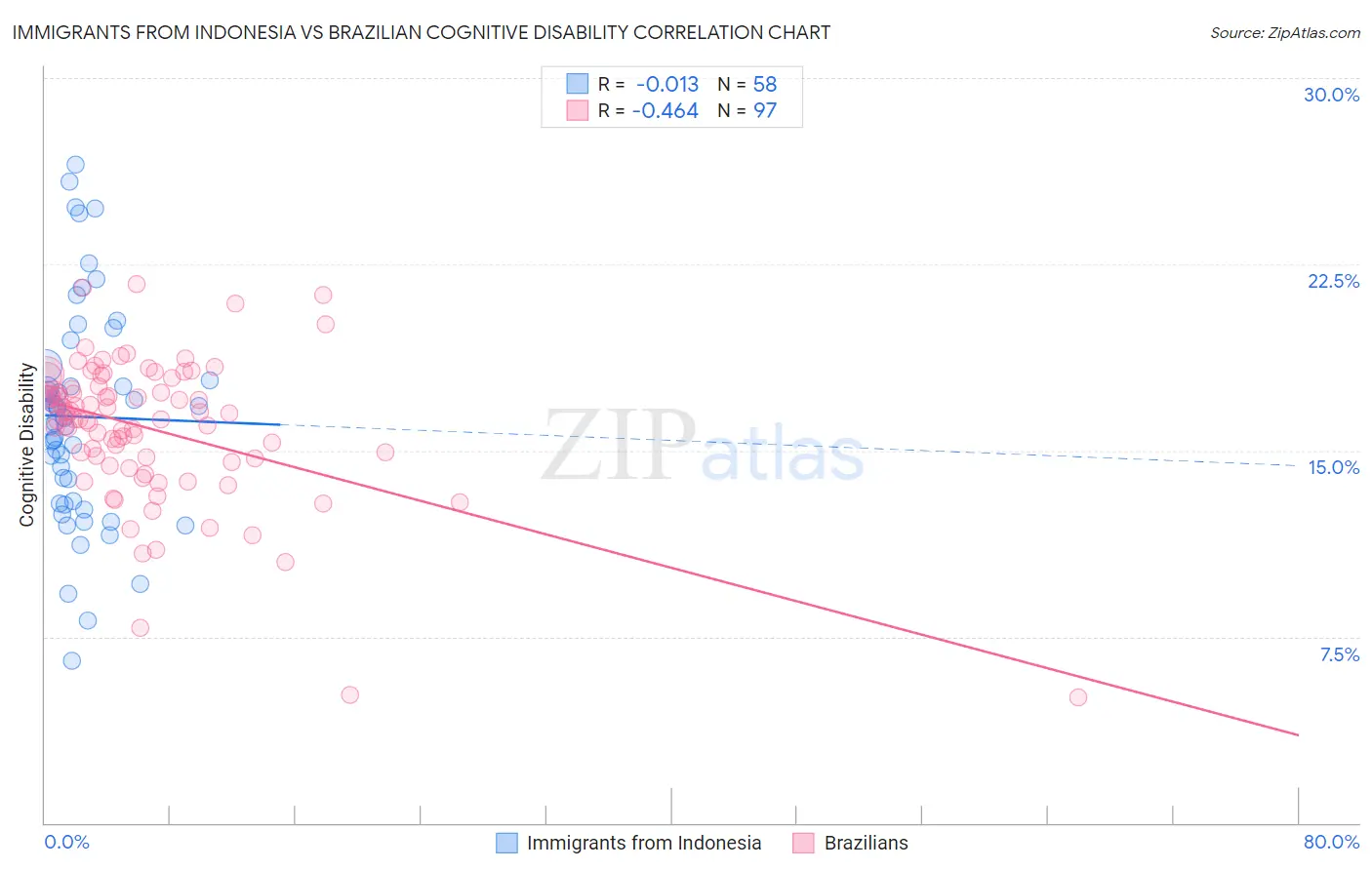 Immigrants from Indonesia vs Brazilian Cognitive Disability