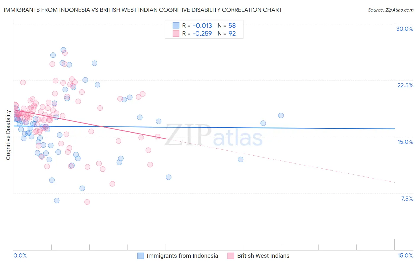 Immigrants from Indonesia vs British West Indian Cognitive Disability