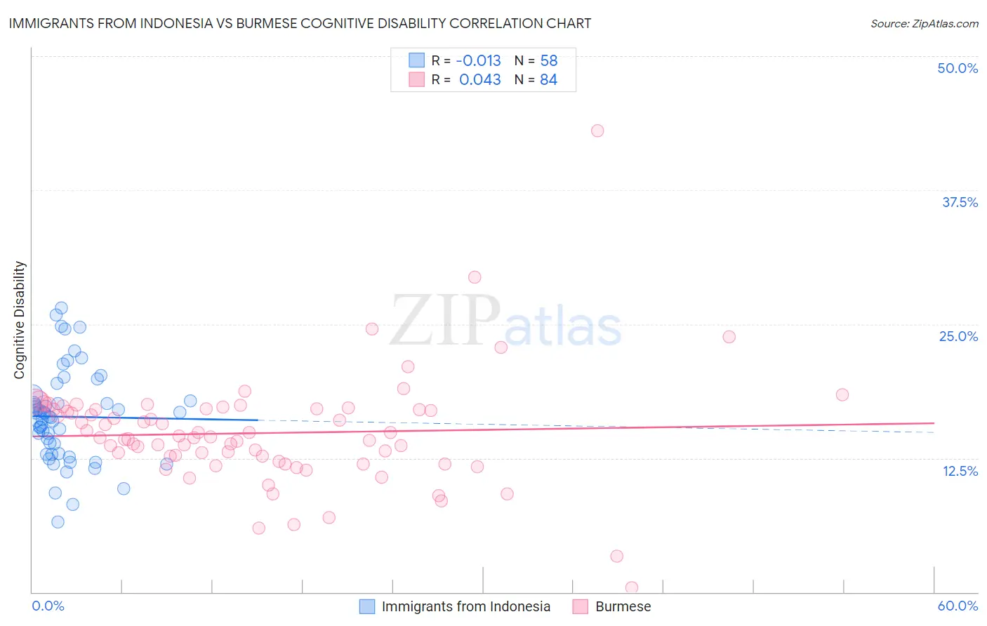 Immigrants from Indonesia vs Burmese Cognitive Disability