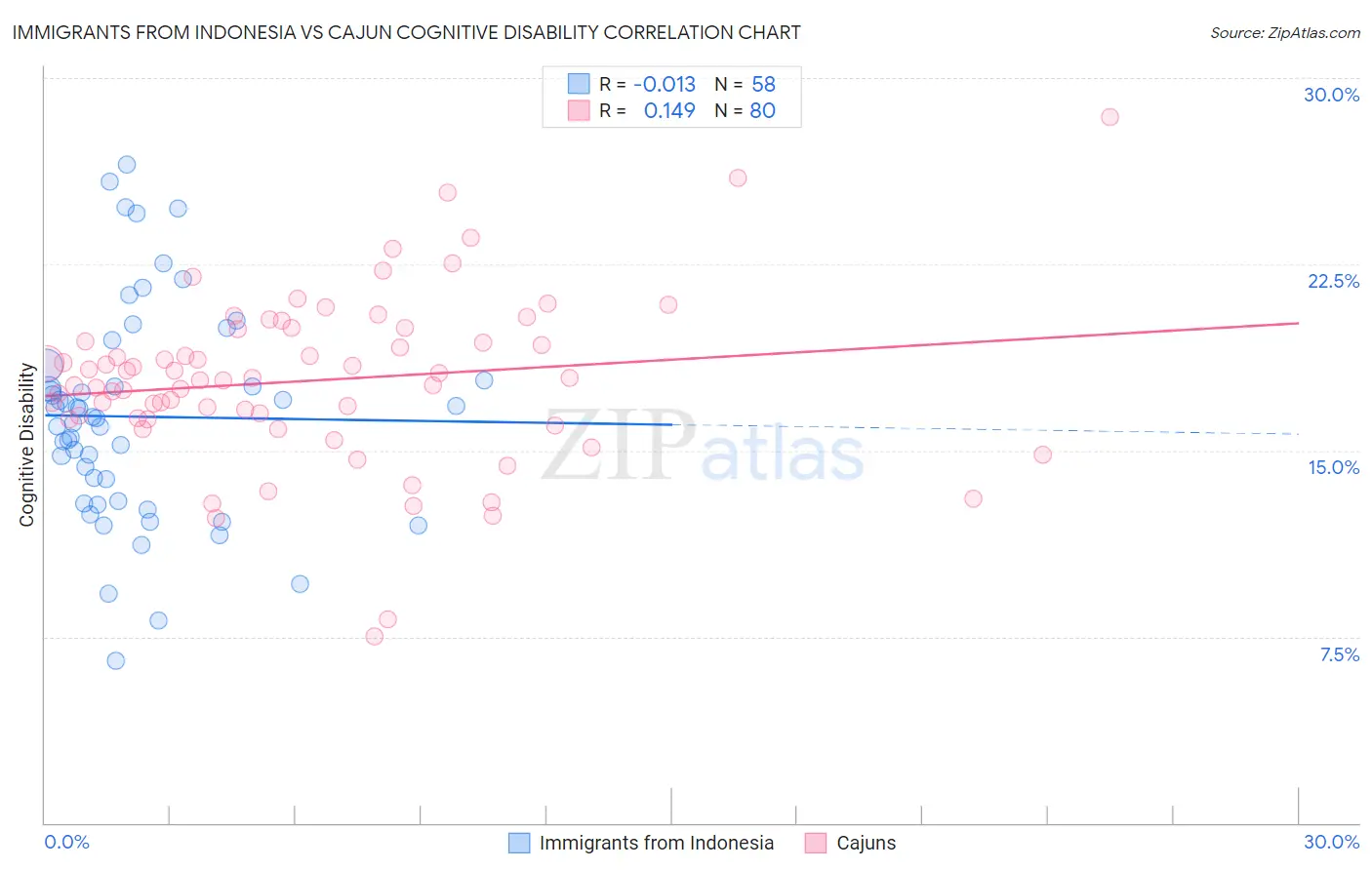 Immigrants from Indonesia vs Cajun Cognitive Disability