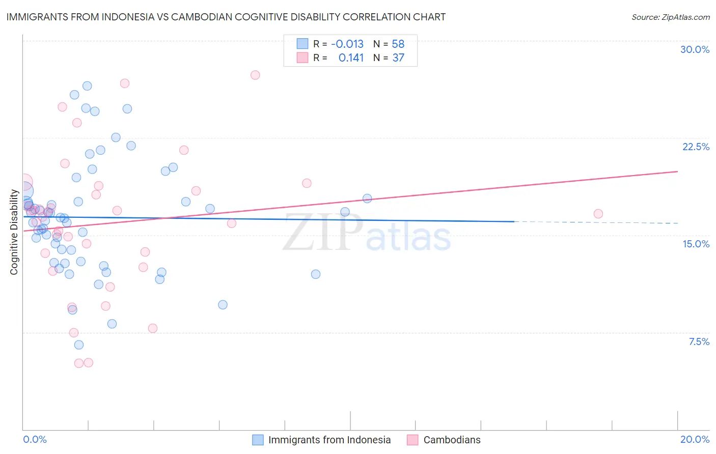 Immigrants from Indonesia vs Cambodian Cognitive Disability