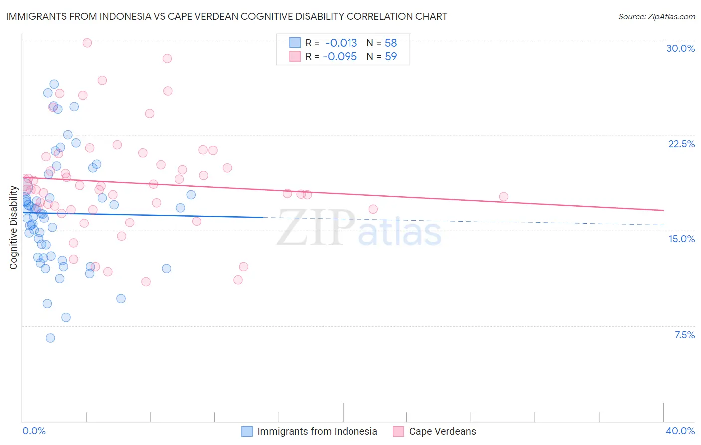 Immigrants from Indonesia vs Cape Verdean Cognitive Disability