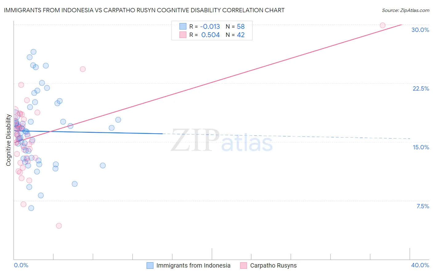 Immigrants from Indonesia vs Carpatho Rusyn Cognitive Disability