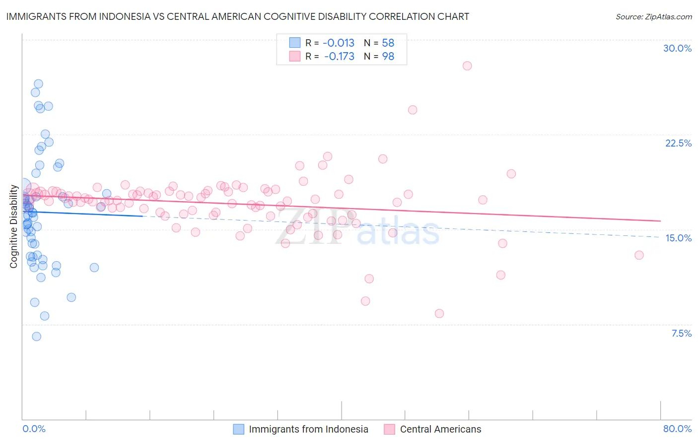 Immigrants from Indonesia vs Central American Cognitive Disability