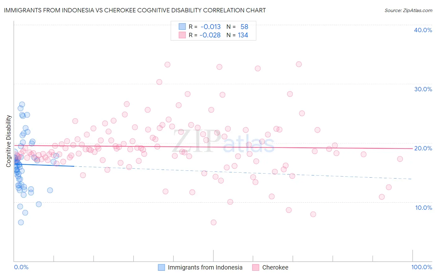 Immigrants from Indonesia vs Cherokee Cognitive Disability