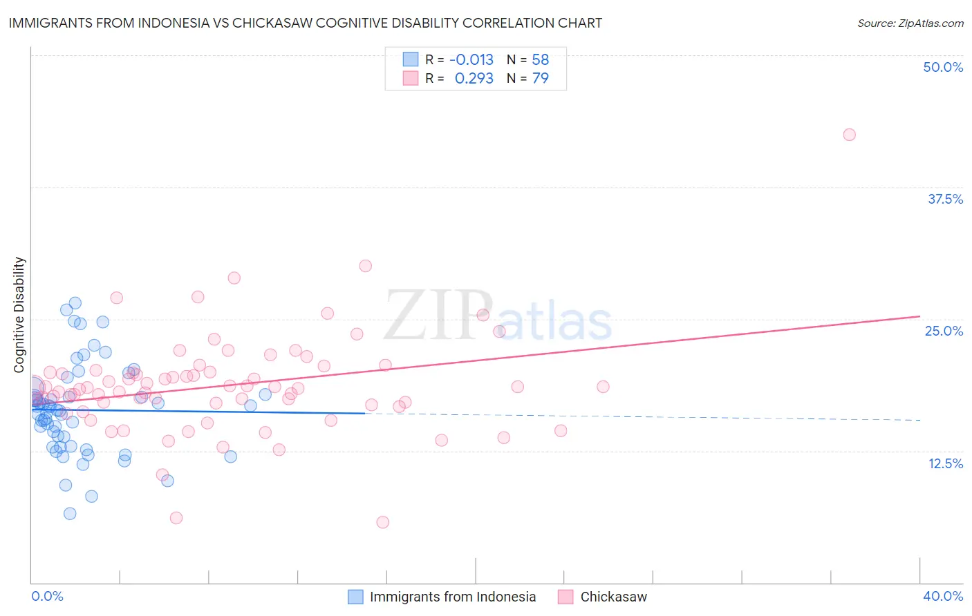 Immigrants from Indonesia vs Chickasaw Cognitive Disability