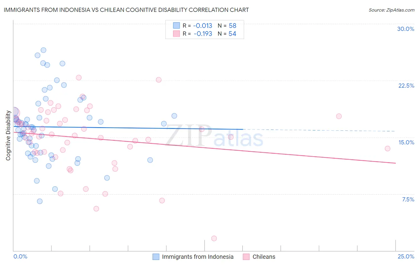 Immigrants from Indonesia vs Chilean Cognitive Disability
