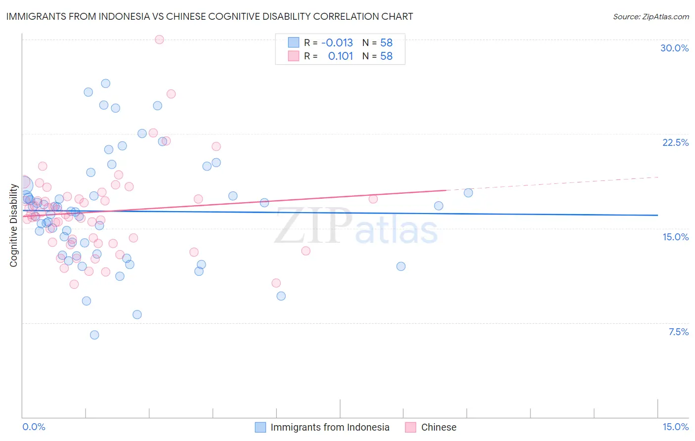 Immigrants from Indonesia vs Chinese Cognitive Disability