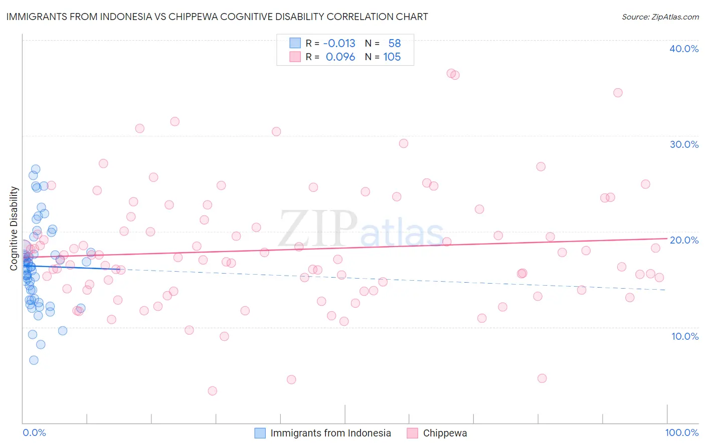Immigrants from Indonesia vs Chippewa Cognitive Disability