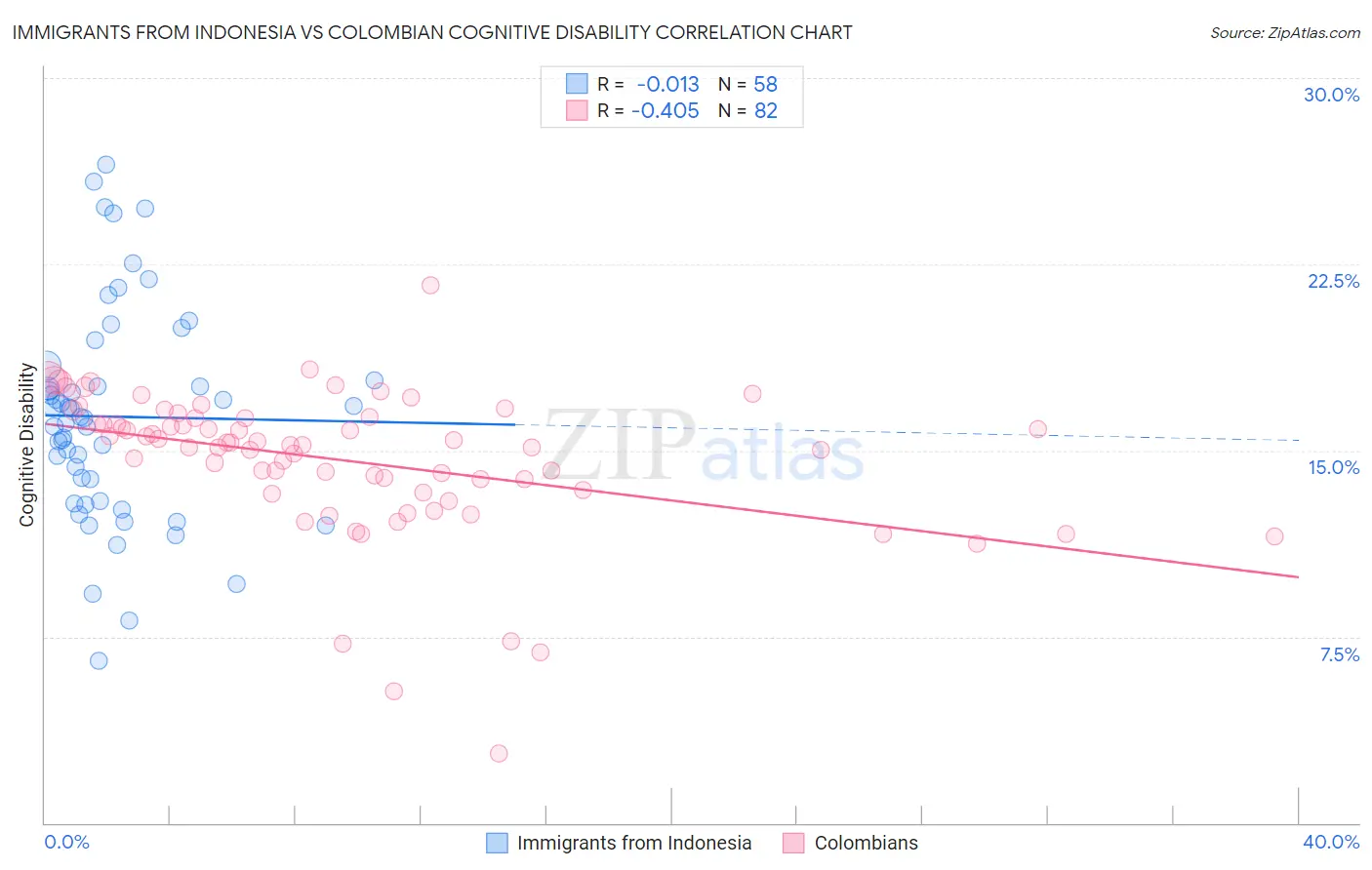 Immigrants from Indonesia vs Colombian Cognitive Disability