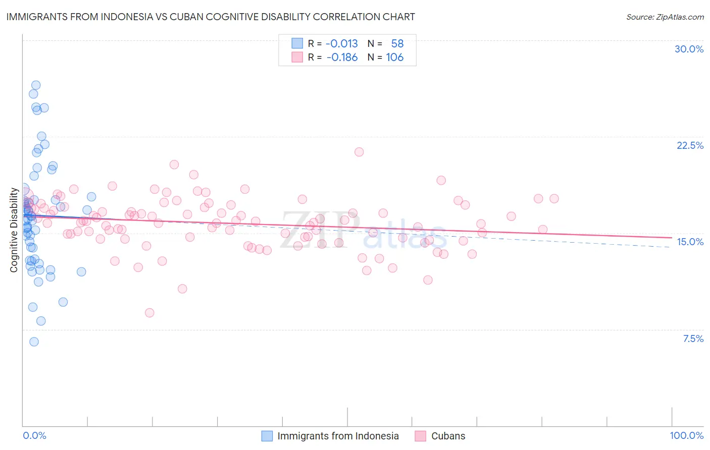 Immigrants from Indonesia vs Cuban Cognitive Disability