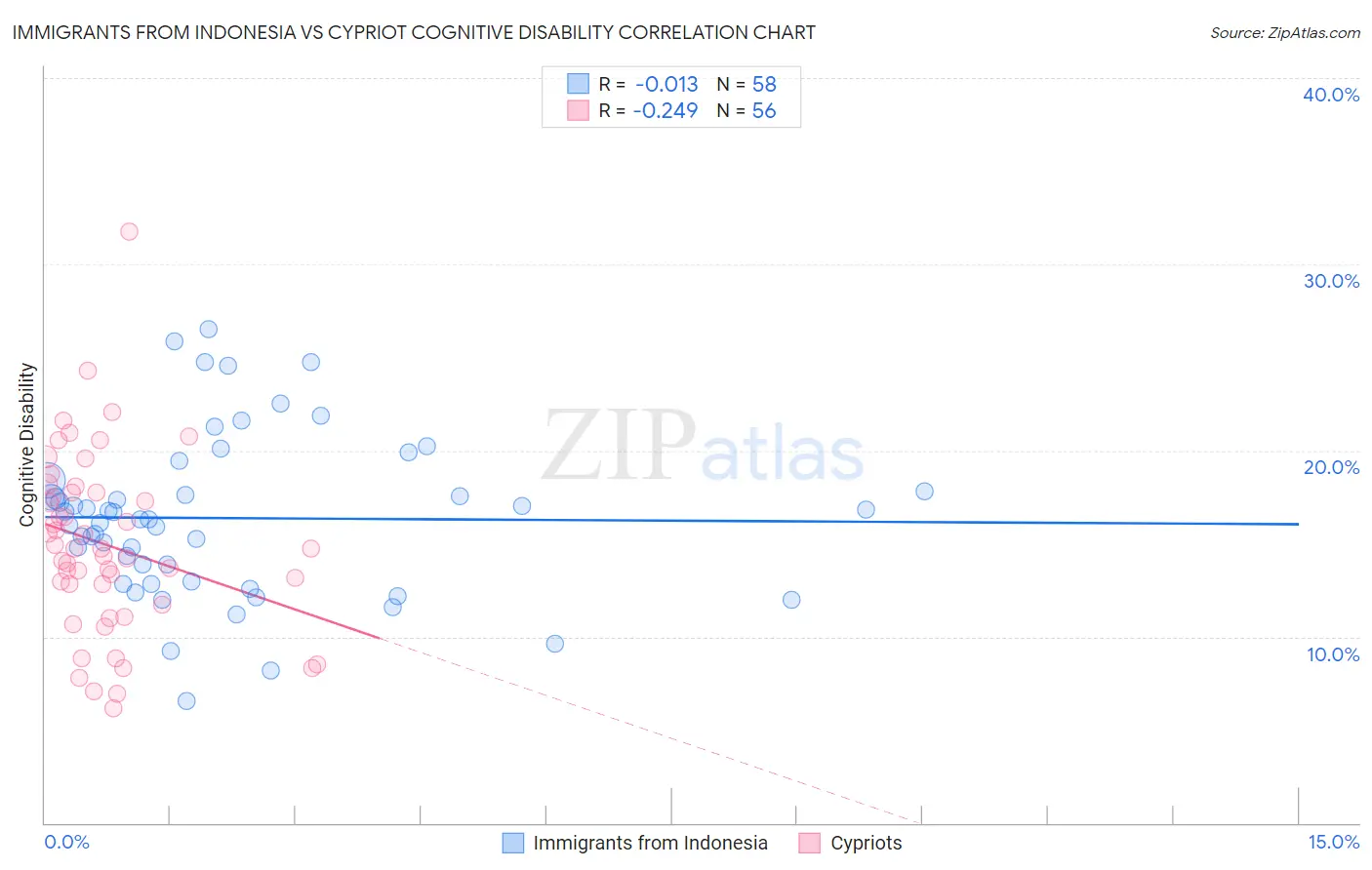 Immigrants from Indonesia vs Cypriot Cognitive Disability