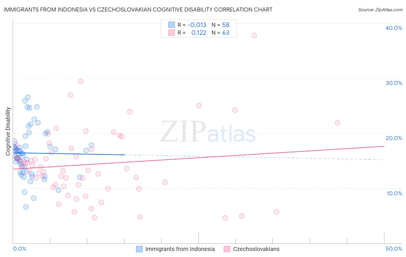 Immigrants from Indonesia vs Czechoslovakian Cognitive Disability
