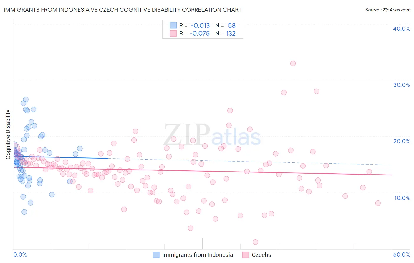 Immigrants from Indonesia vs Czech Cognitive Disability