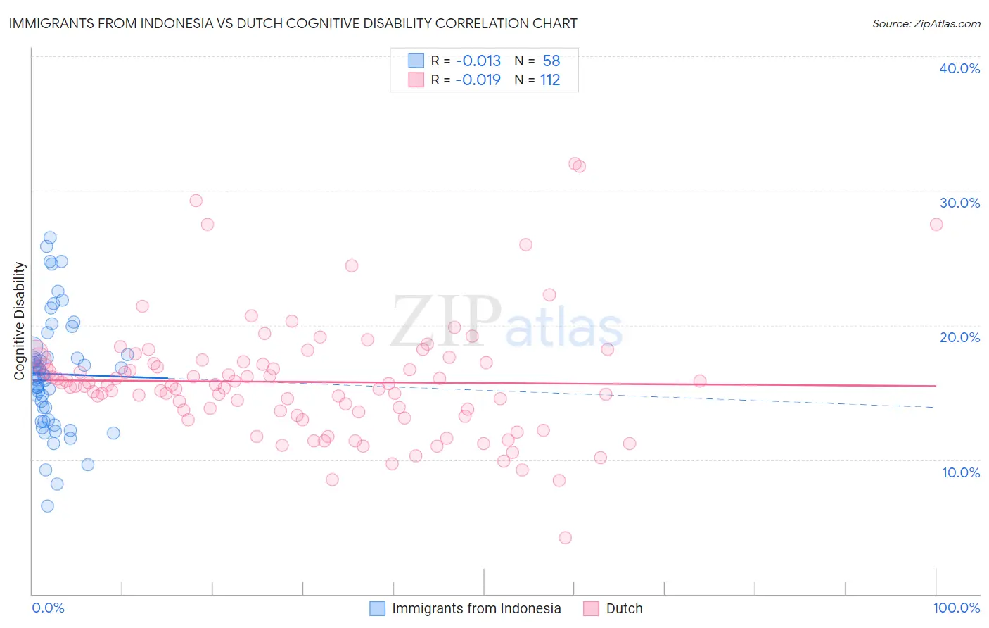 Immigrants from Indonesia vs Dutch Cognitive Disability