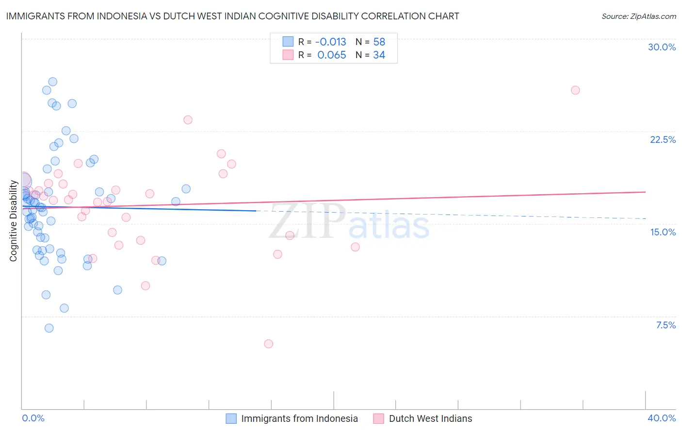 Immigrants from Indonesia vs Dutch West Indian Cognitive Disability