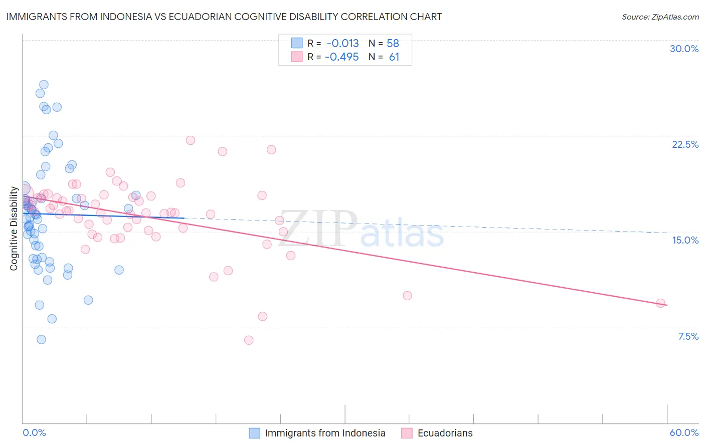 Immigrants from Indonesia vs Ecuadorian Cognitive Disability