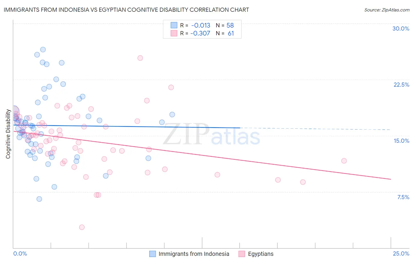 Immigrants from Indonesia vs Egyptian Cognitive Disability