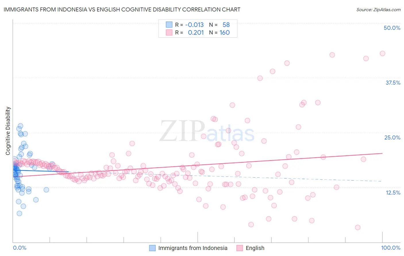 Immigrants from Indonesia vs English Cognitive Disability