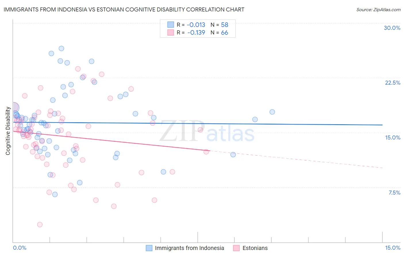 Immigrants from Indonesia vs Estonian Cognitive Disability