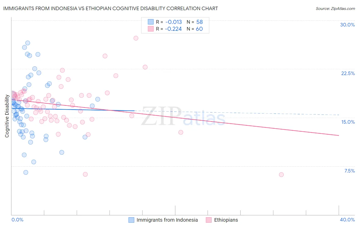 Immigrants from Indonesia vs Ethiopian Cognitive Disability