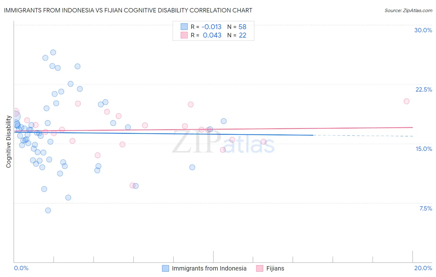Immigrants from Indonesia vs Fijian Cognitive Disability