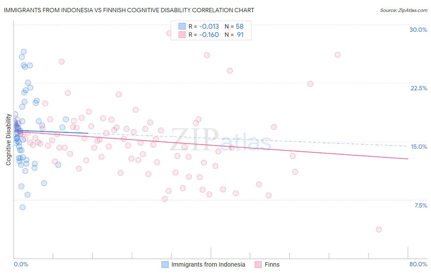 Immigrants from Indonesia vs Finnish Cognitive Disability