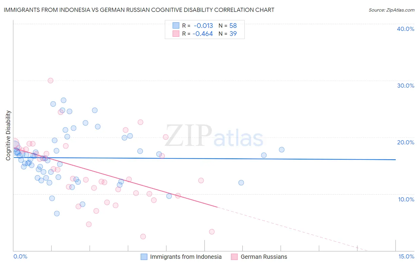 Immigrants from Indonesia vs German Russian Cognitive Disability