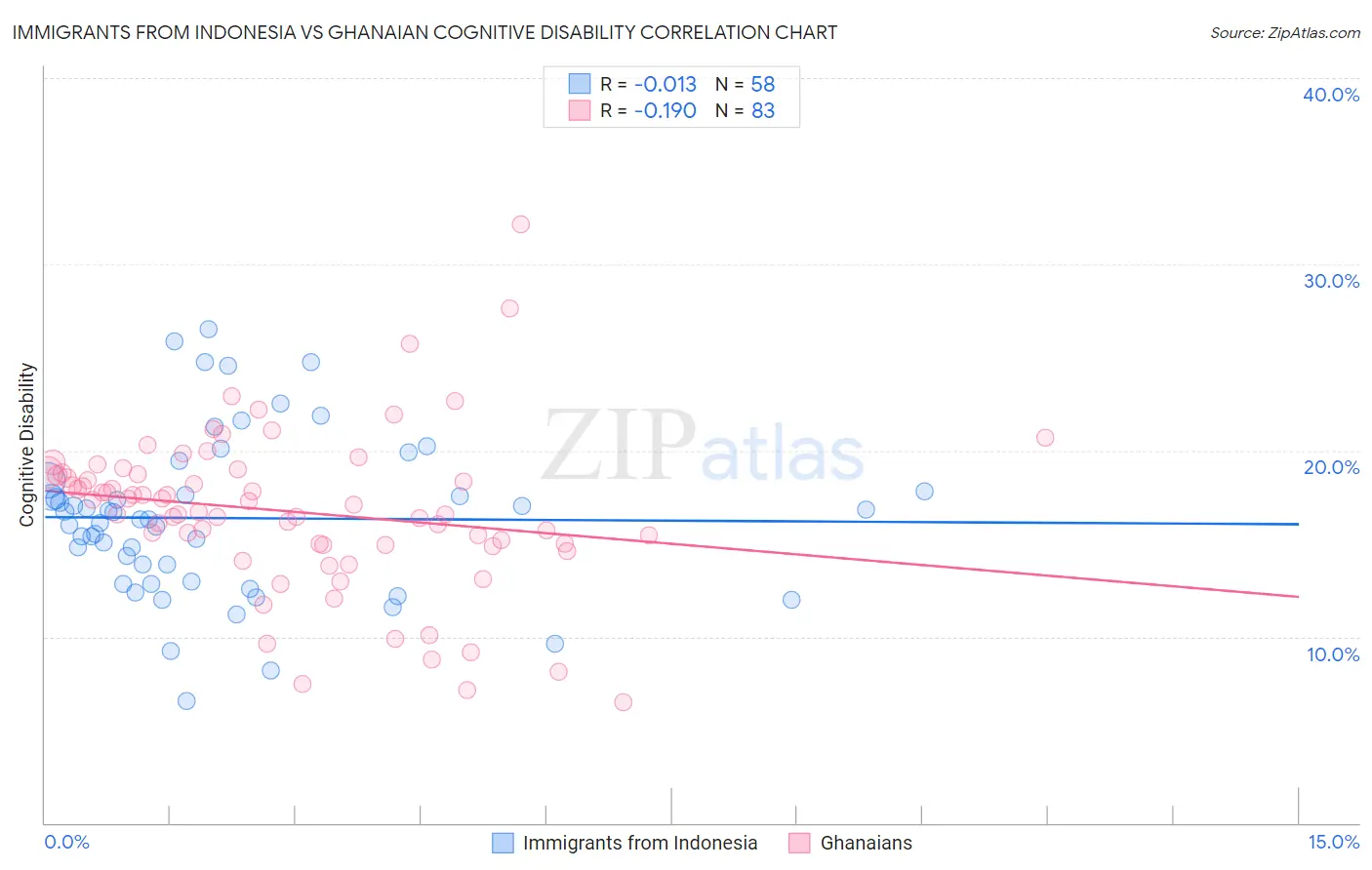 Immigrants from Indonesia vs Ghanaian Cognitive Disability