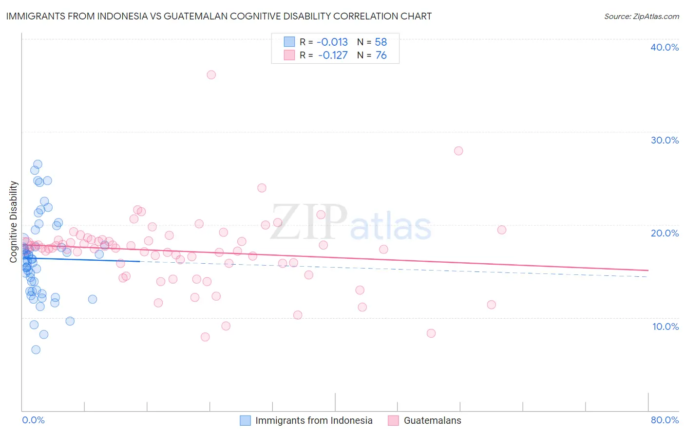 Immigrants from Indonesia vs Guatemalan Cognitive Disability