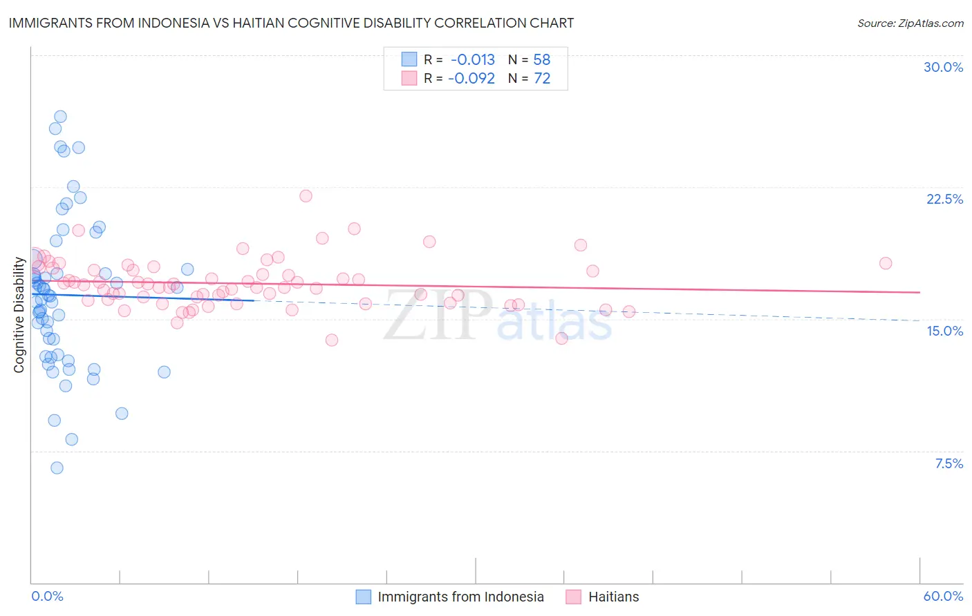 Immigrants from Indonesia vs Haitian Cognitive Disability