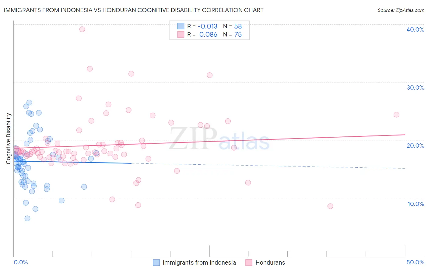 Immigrants from Indonesia vs Honduran Cognitive Disability