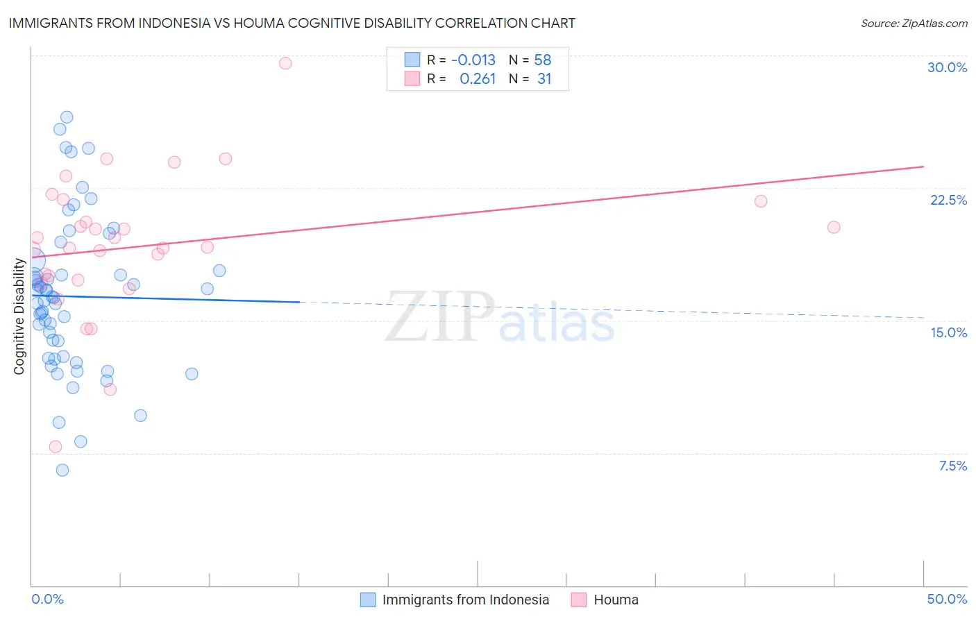 Immigrants from Indonesia vs Houma Cognitive Disability