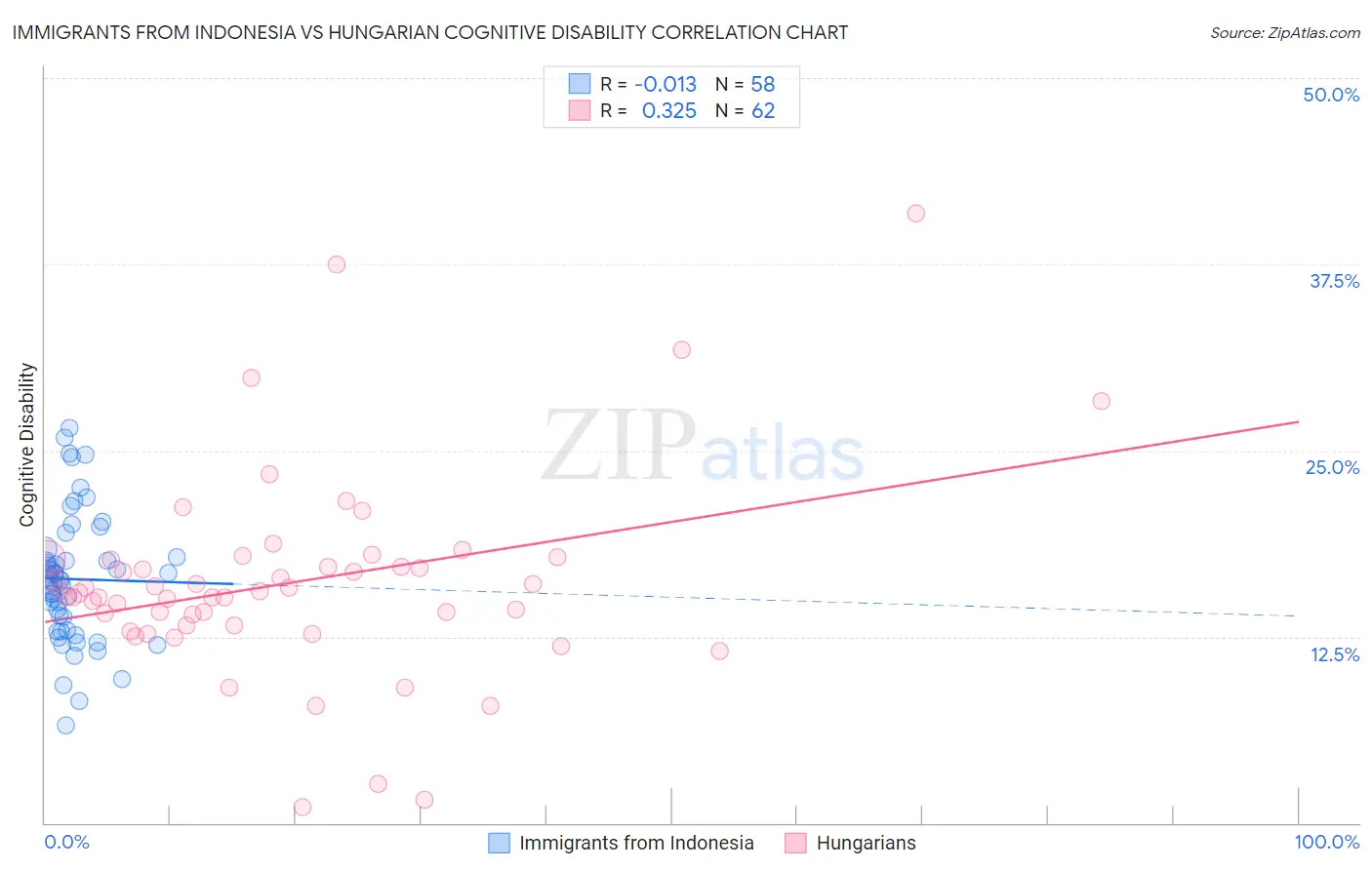 Immigrants from Indonesia vs Hungarian Cognitive Disability
